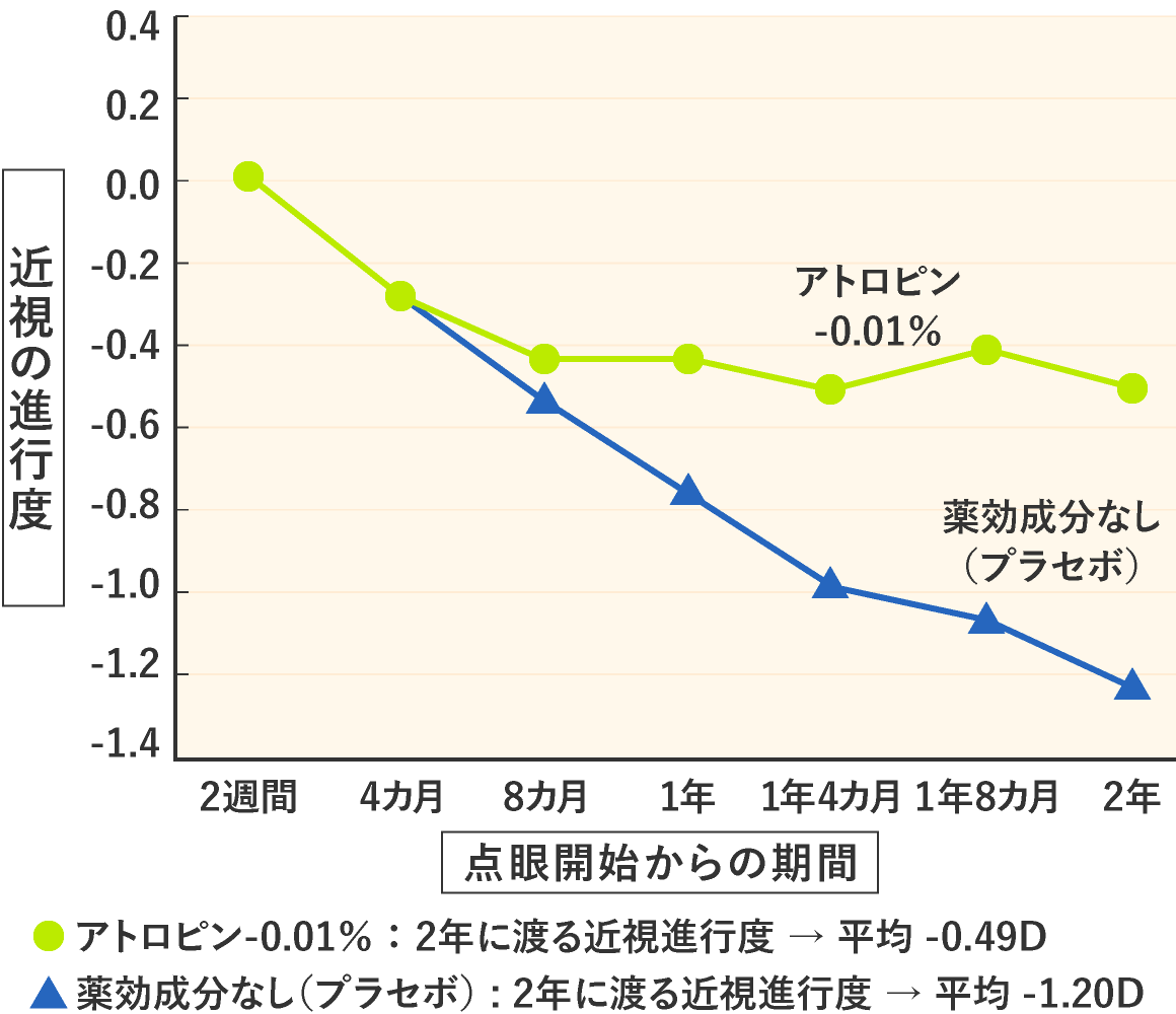 お子様の近視抑制治療｜瑞江あかり眼科