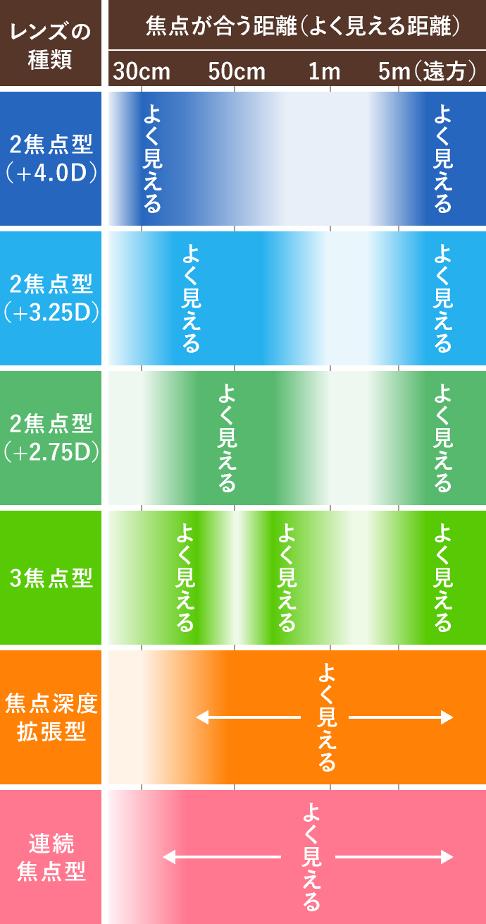 国内で使用されている主なレンズの種類